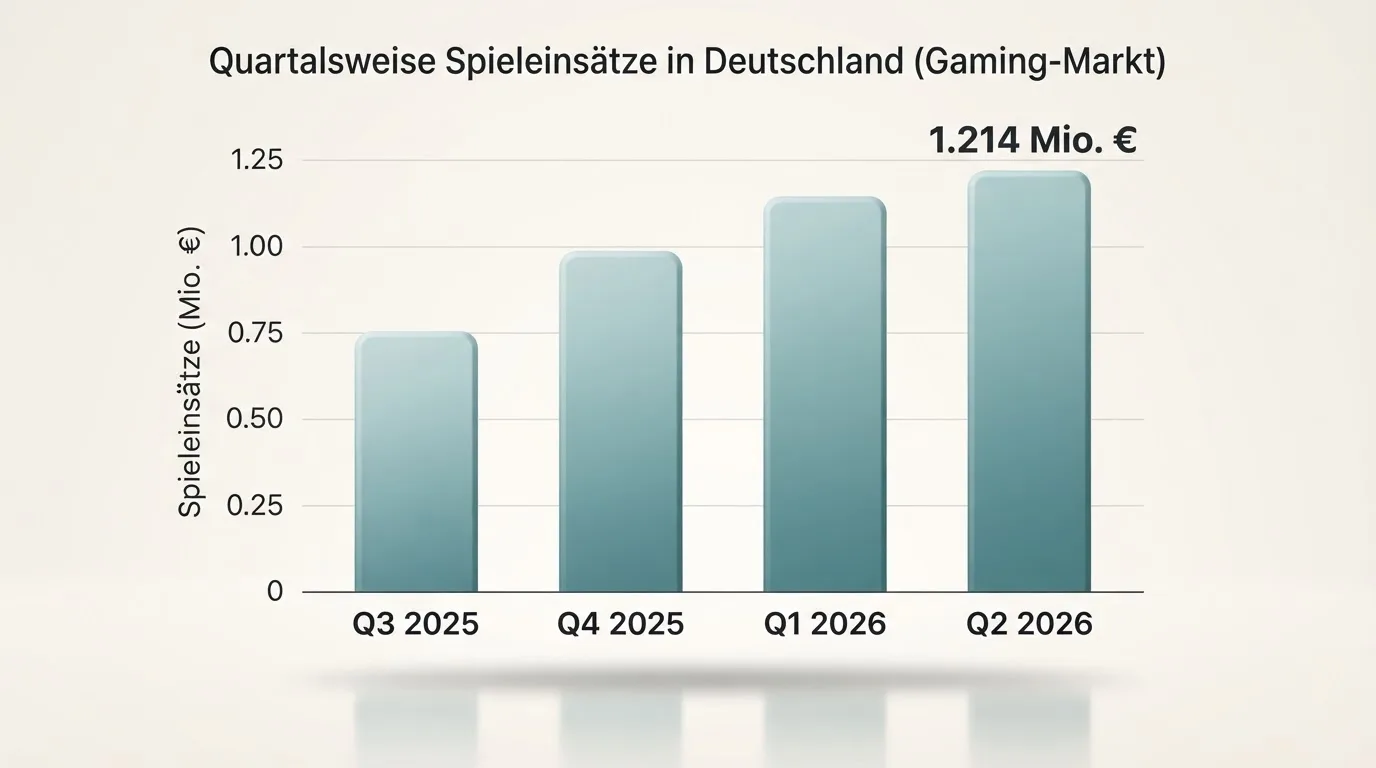 Nahaufnahme eines Diagramms mit Balken, die Spieleinsätze über mehrere Quartale zeigen.